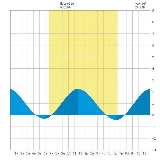 Golden Beach tide chart for Saturday, March 5, 2022