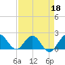 Golden Beach tide chart for Monday, April 18, 2022