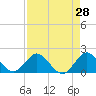 Golden Beach tide chart for Thursday, April 28, 2022