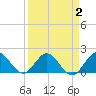 Golden Beach tide chart for Saturday, April 2, 2022