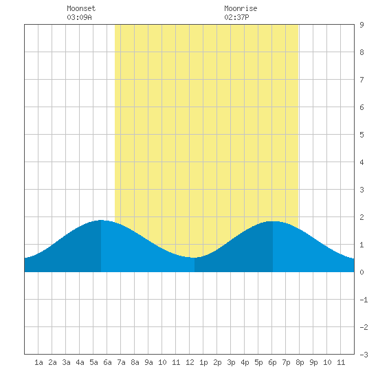 Golden Beach tide chart for Tuesday, May 10, 2022