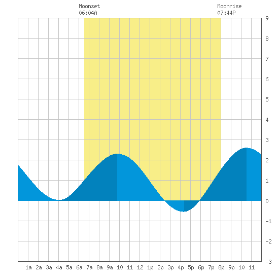 Golden Beach tide chart for Sunday, May 15, 2022