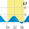Golden Beach tide chart for Tuesday, May 17, 2022