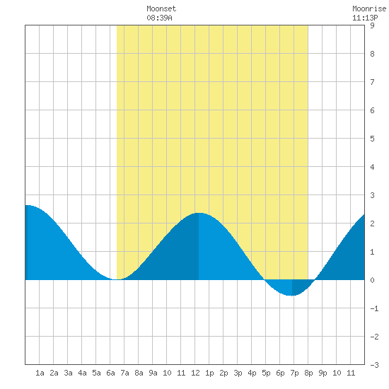Golden Beach tide chart for Wednesday, May 18, 2022