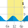 Golden Beach tide chart for Sunday, May 1, 2022
