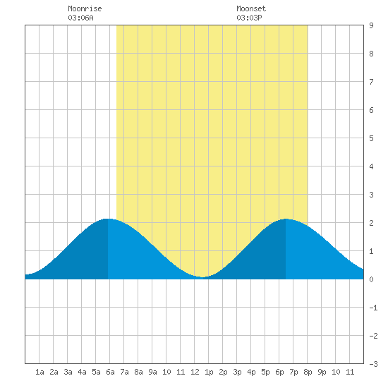 Golden Beach tide chart for Tuesday, May 24, 2022