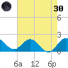 Golden Beach tide chart for Monday, May 30, 2022