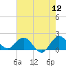Golden Beach tide chart for Sunday, June 12, 2022