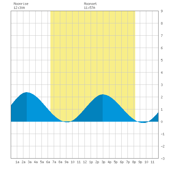 Golden Beach tide chart for Sunday, June 19, 2022