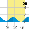 Golden Beach tide chart for Wednesday, June 29, 2022