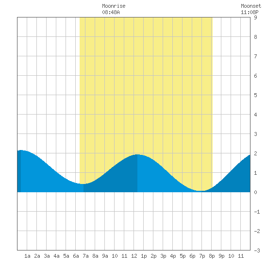 Golden Beach tide chart for Thursday, June 2, 2022