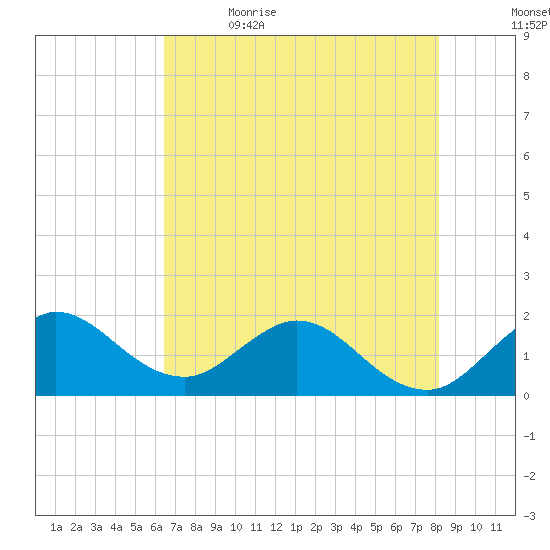 Golden Beach tide chart for Friday, June 3, 2022