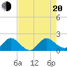 Golden Beach tide chart for Wednesday, July 20, 2022