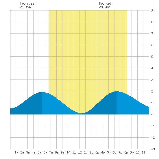 Golden Beach tide chart for Friday, July 22, 2022