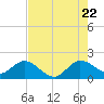 Golden Beach tide chart for Friday, July 22, 2022
