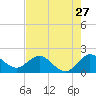 Golden Beach tide chart for Wednesday, July 27, 2022