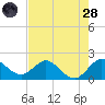 Golden Beach tide chart for Thursday, July 28, 2022