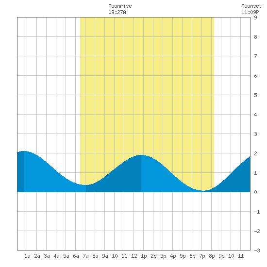 Golden Beach tide chart for Saturday, July 2, 2022