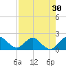 Golden Beach tide chart for Saturday, July 30, 2022