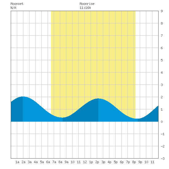 Golden Beach tide chart for Monday, July 4, 2022