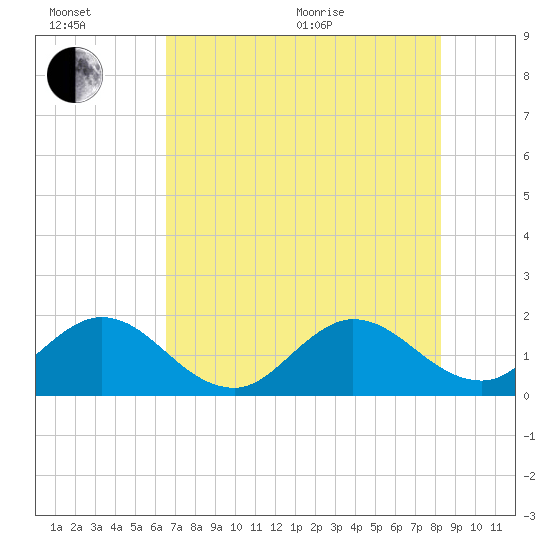 Golden Beach tide chart for Wednesday, July 6, 2022