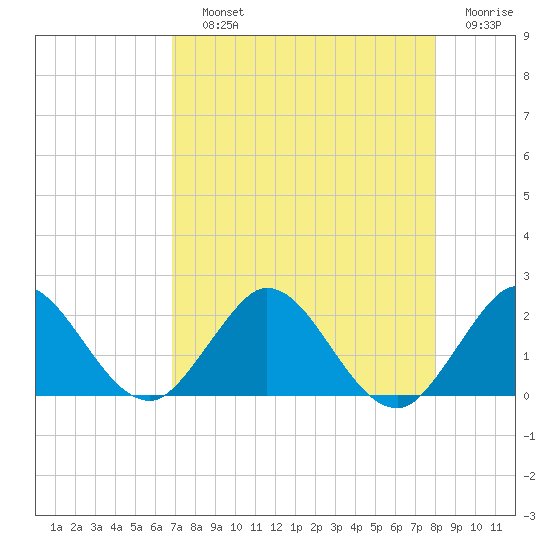 Golden Beach tide chart for Saturday, August 13, 2022