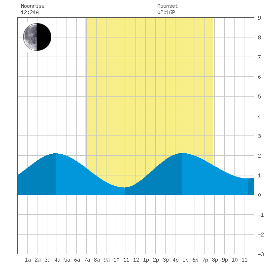 Golden Beach tide chart for Friday, August 19, 2022