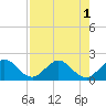 Golden Beach tide chart for Monday, August 1, 2022