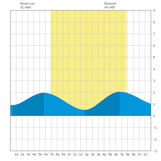 Golden Beach tide chart for Sunday, August 21, 2022