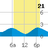 Golden Beach tide chart for Sunday, August 21, 2022