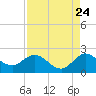 Golden Beach tide chart for Wednesday, August 24, 2022