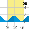 Golden Beach tide chart for Sunday, August 28, 2022