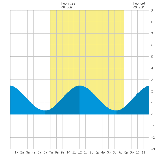 Golden Beach tide chart for Monday, August 29, 2022