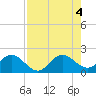 Golden Beach tide chart for Thursday, August 4, 2022