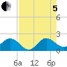 Golden Beach tide chart for Friday, August 5, 2022