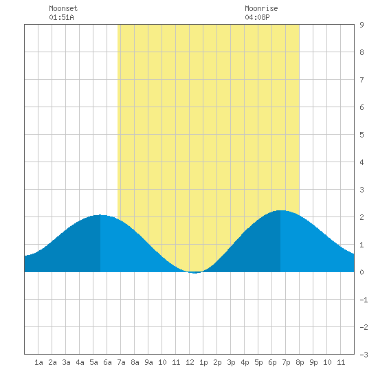 Golden Beach tide chart for Sunday, August 7, 2022
