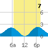 Golden Beach tide chart for Sunday, August 7, 2022