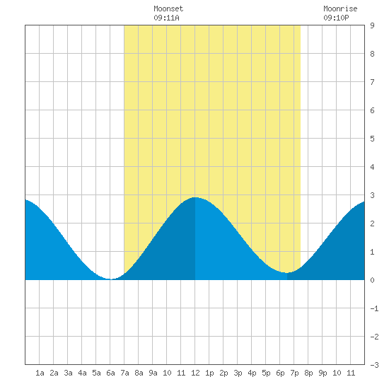 Golden Beach tide chart for Monday, September 12, 2022