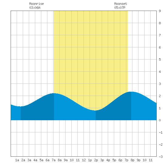 Golden Beach tide chart for Wednesday, September 21, 2022