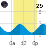 Golden Beach tide chart for Sunday, September 25, 2022