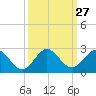 Golden Beach tide chart for Tuesday, September 27, 2022