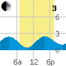 Golden Beach tide chart for Saturday, September 3, 2022