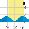 Golden Beach tide chart for Monday, September 5, 2022