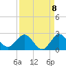 Golden Beach tide chart for Thursday, September 8, 2022