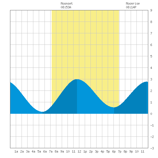 Golden Beach tide chart for Tuesday, October 11, 2022