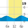 Golden Beach tide chart for Wednesday, October 19, 2022