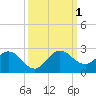 Golden Beach tide chart for Saturday, October 1, 2022