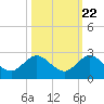 Golden Beach tide chart for Saturday, October 22, 2022