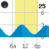 Golden Beach tide chart for Tuesday, October 25, 2022
