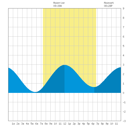 Golden Beach tide chart for Thursday, October 27, 2022